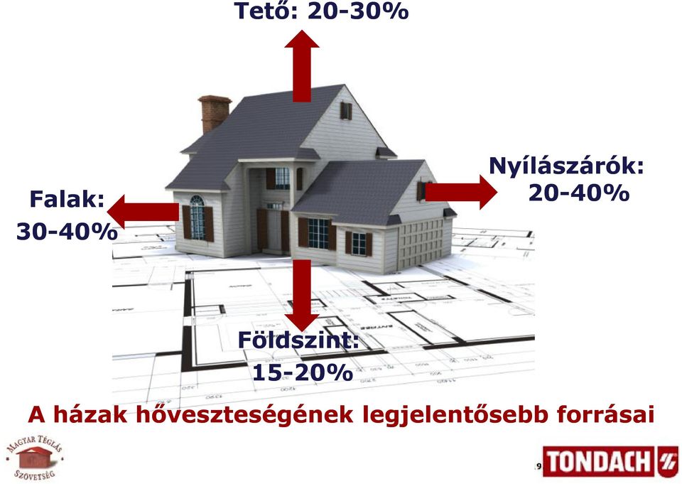 Földszint: 15-20% A házak
