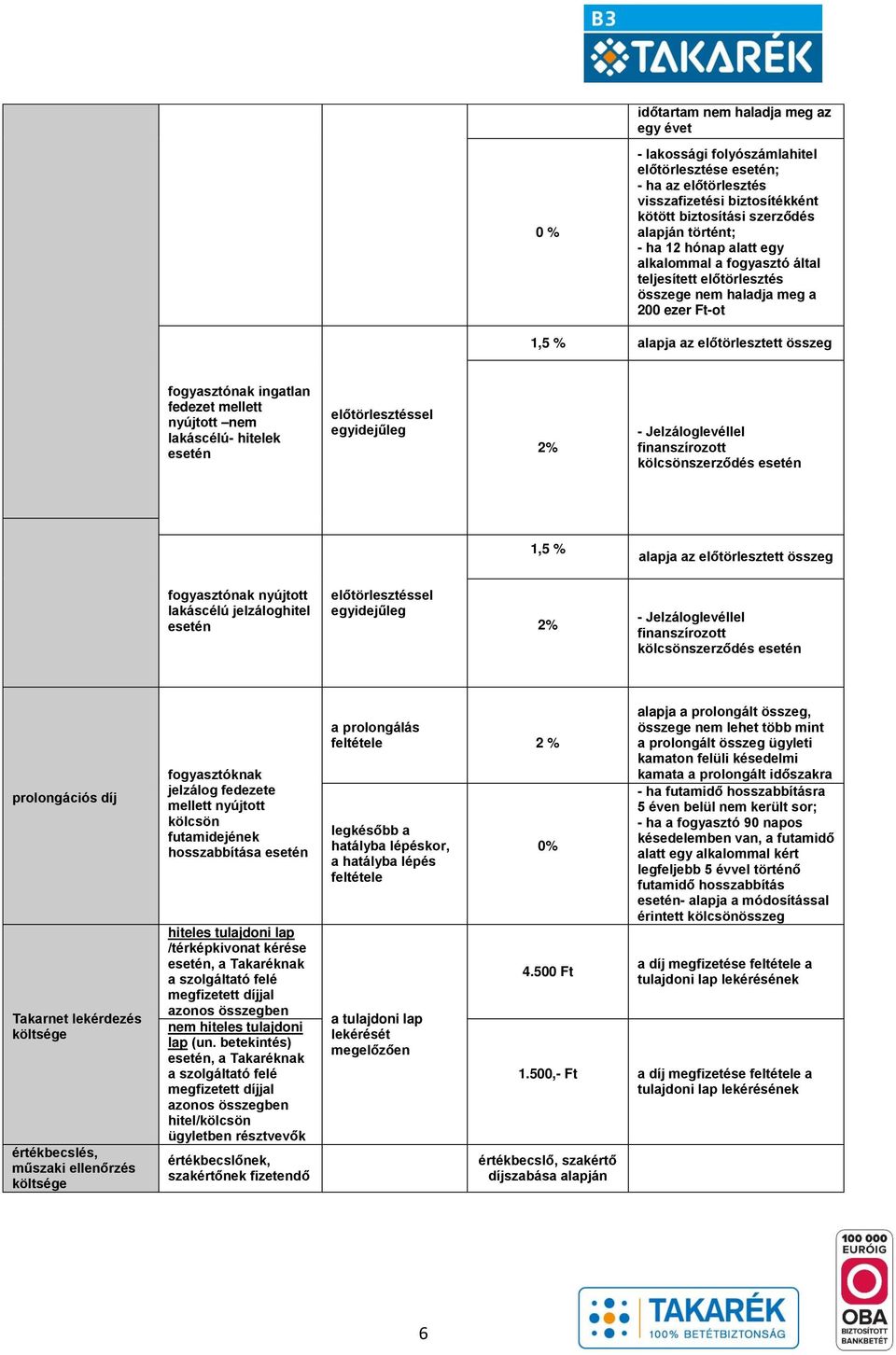 nem lakáscélú- hitelek esetén előtörlesztéssel egyidejűleg 2% - Jelzáloglevéllel finanszírozott kölcsönszerződés esetén 1,5 % alapja az előtörlesztett összeg fogyasztónak nyújtott lakáscélú