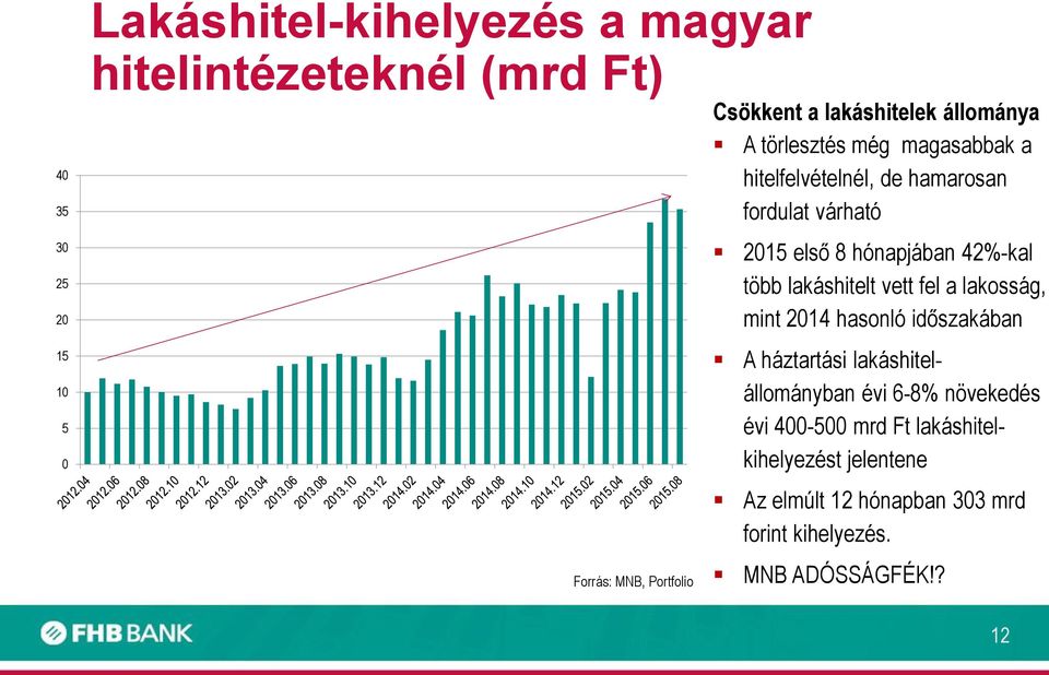 lakáshitelt vett fel a lakosság, mint 2014 hasonló időszakában A háztartási lakáshitelállományban évi 6-8% növekedés