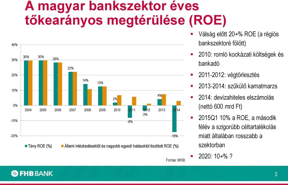 20+% ROE (a régiós bankszektoré fölött) 2010: romló kockázati költségek és bankadó 2011-2012: végtörlesztés 2013-2014: szűkülő kamatmarzs 2014: