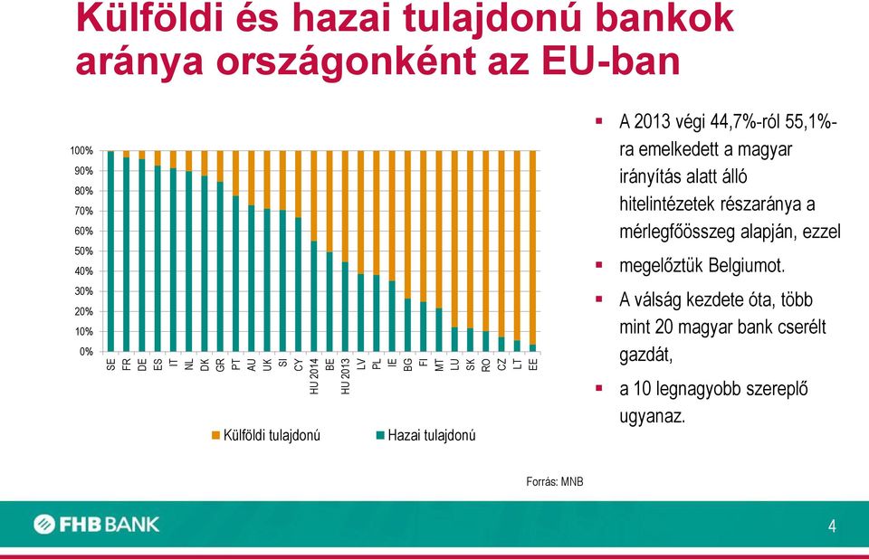 végi 44,7%-ról 55,1%- ra emelkedett a magyar irányítás alatt álló hitelintézetek részaránya a mérlegfőösszeg alapján, ezzel