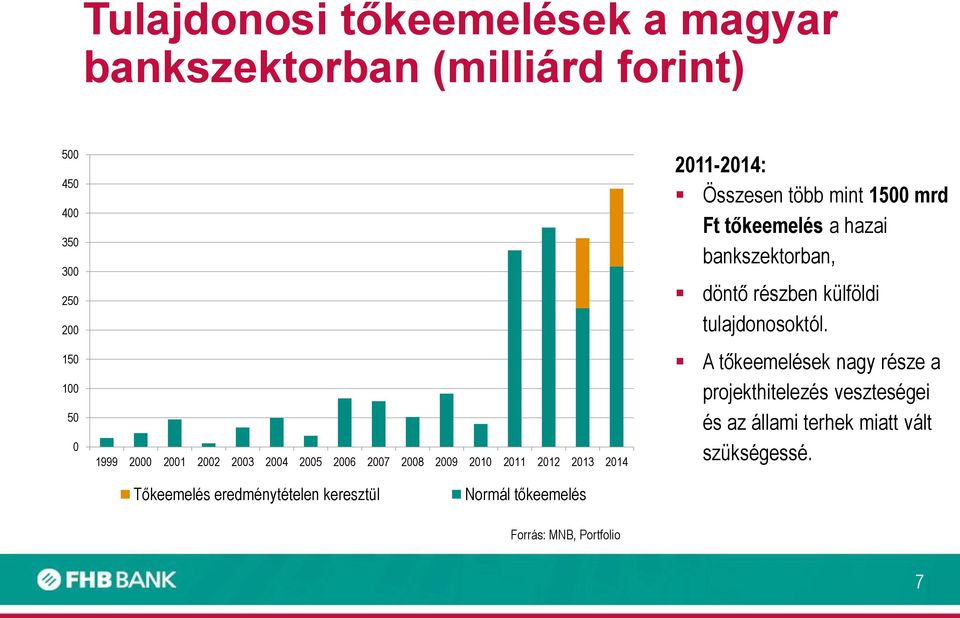 Ft tőkeemelés a hazai bankszektorban, döntő részben külföldi tulajdonosoktól.