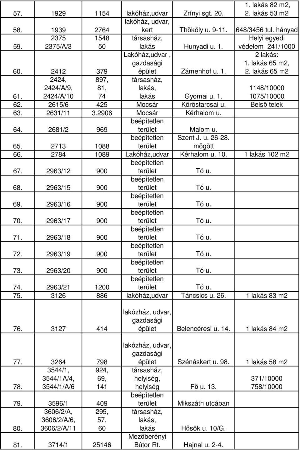 2424/A/10 74 lakás Gyomai u. 1. 1075/10000 62. 2615/6 425 Mocsár Köröstarcsai u. Belsı telek 63. 2631/11 3.2906 Mocsár Kérhalom u. 64. 2681/2 969 terület Malom u. Szent J. u. 26-28. 65.