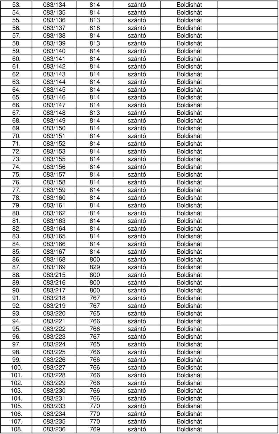 083/145 814 szántó Boldishát 65. 083/146 814 szántó Boldishát 66. 083/147 814 szántó Boldishát 67. 083/148 813 szántó Boldishát 68. 083/149 814 szántó Boldishát 69. 083/150 814 szántó Boldishát 70.