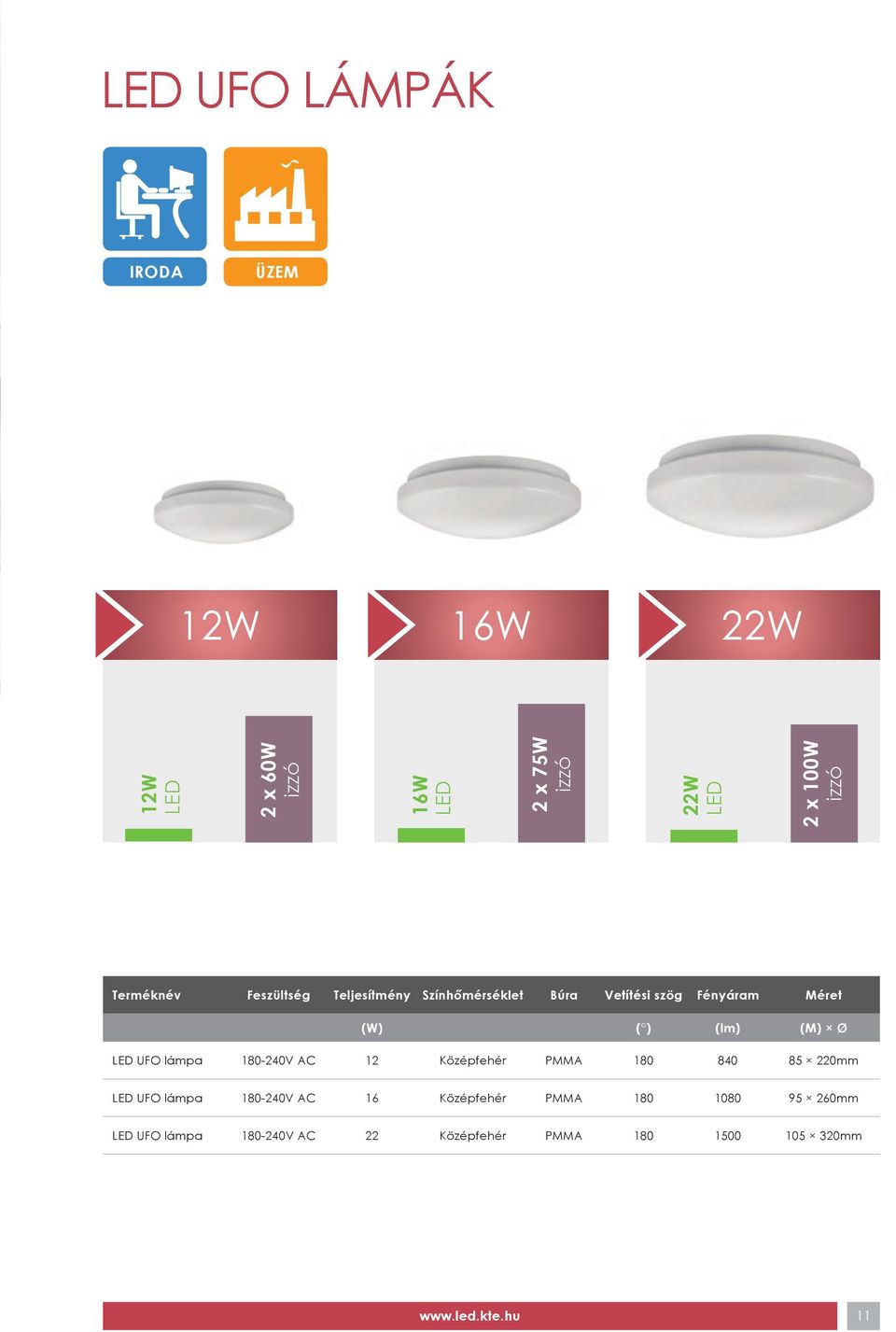 (lm) (M) Ø UFO lámpa 180-240V AC 12 Középfehér PMMA 180 840 85 220mm UFO lámpa 180-240V AC