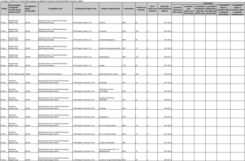 02.03 220100 Budapest II. kerületi Önkormányzat Szolgálat 1027 Budapest, Kapás u. 22. tüdőgyógyászat 1900 122 0 2015.01.01 220100 Budapest II. kerületi Önkormányzat Szolgálat 1027 Budapest, Kapás u. 22. urológia 1100 60 0 2011.
