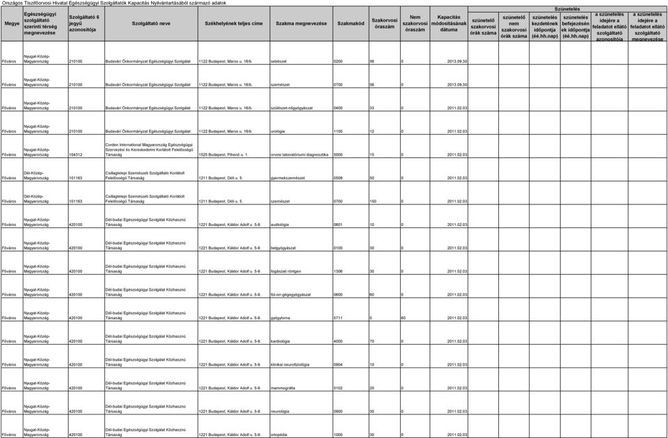 02.03 104312 Corden International Szervezési és Kereskedelmi Korlátolt Felelősségű Társaság 1525 Budapest, Pihenő u. 1. orvosi laboratóriumi diagnosztika 5000 15 0 2011.02.03 101163 Csillagtelepi Szemészeti Szolgáltató Korlátolt Felelősségű Társaság 1211 Budapest, Déli u.