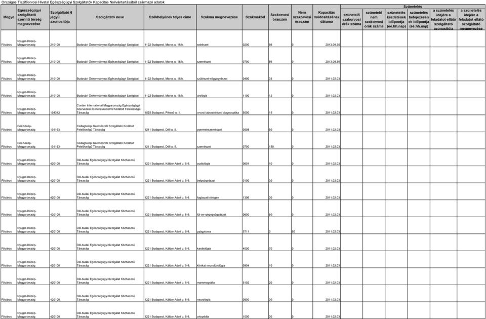 02.03 104312 Corden International Szervezési és Kereskedelmi Korlátolt Felelősségű Társaság 1525 Budapest, Pihenő u. 1. orvosi laboratóriumi diagnosztika 5000 15 0 2011.02.03 101163 Csillagtelepi Szemészeti Szolgáltató Korlátolt Felelősségű Társaság 1211 Budapest, Déli u.