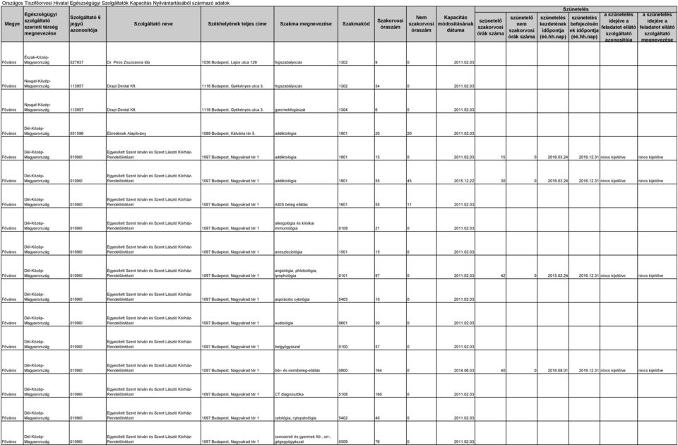02.03 15 0 2016.03.24 2016.12.31 nincs kijelölve nincs kijelölve Rendelőintézet 1097 Budapest, Nagyvárad tér 1 addiktológia 1801 55 45 2015.12.22 30 0 2016.03.24 2016.12.31 nincs kijelölve nincs kijelölve Rendelőintézet 1097 Budapest, Nagyvárad tér 1 AIDS beteg ellátás 1601 55 11 2011.