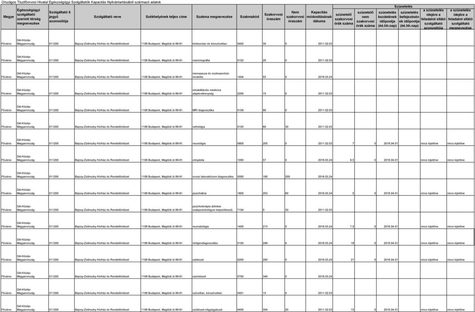 03.24 011200 Bajcsy-Zsilinszky Kórház és Rendelőintézet 1106 Budapest, Maglódi út 89-91. rehabilitációs medicina alaptevékenység 2200 15 0 2011.02.