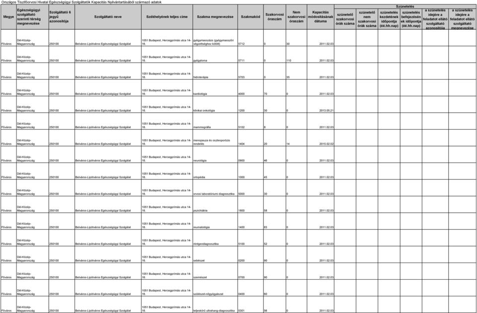 02.03 250100 Belváros-Lipótváros Szolgálat 1051 Budapest, Hercegprímás utca 14-16. kardiológia 4000 70 0 2011.02.03 250100 Belváros-Lipótváros Szolgálat 1051 Budapest, Hercegprímás utca 14-16. klinikai onkológia 1200 30 0 2013.