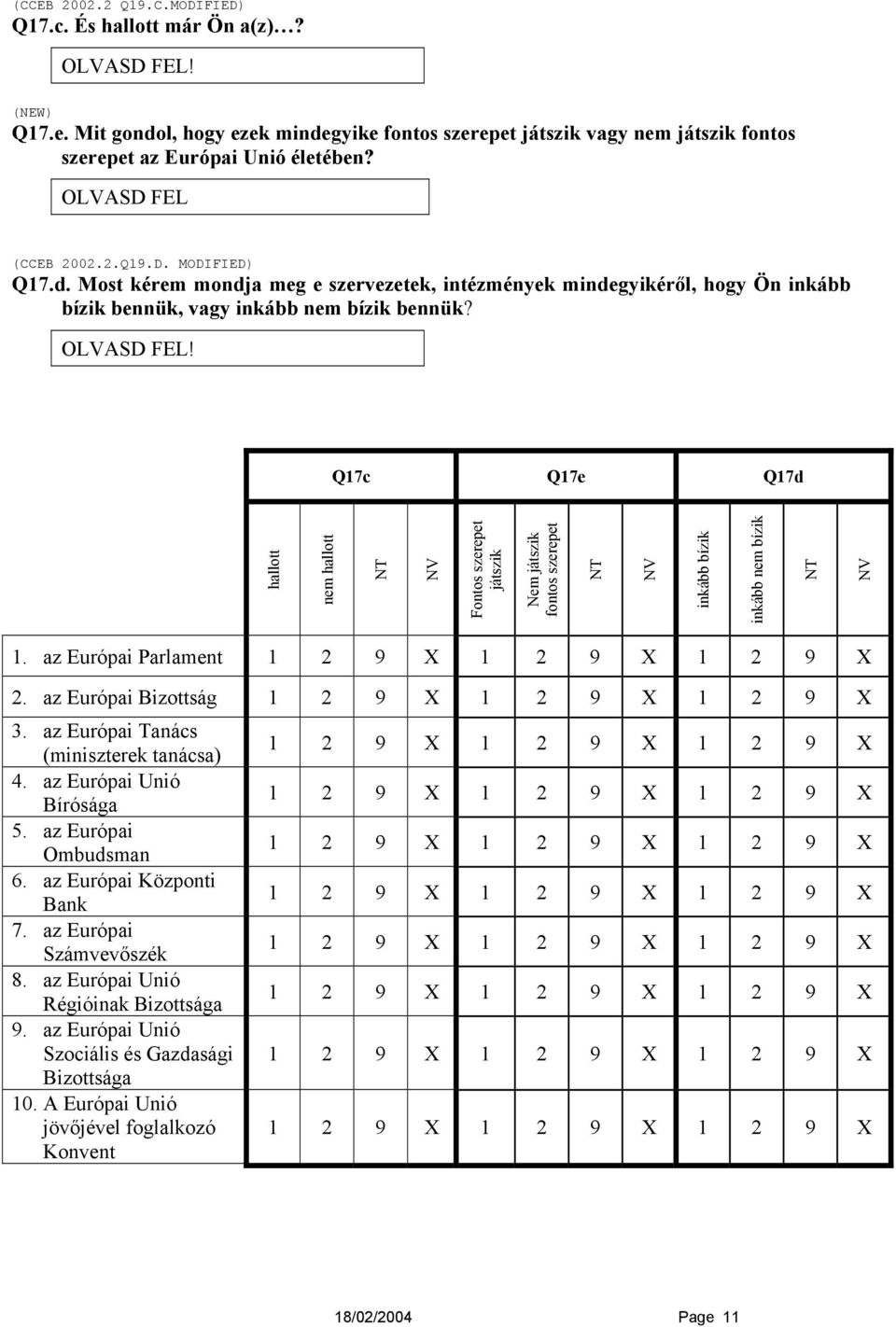 Q17c Q17e Q17d hallott nem hallott NT NV Fontos szerepet játszik Nem játszik fontos szerepet NT NV inkább bízik inkább nem bízik NT NV 1. az Európai Parlament 2. az Európai Bizottság 3.
