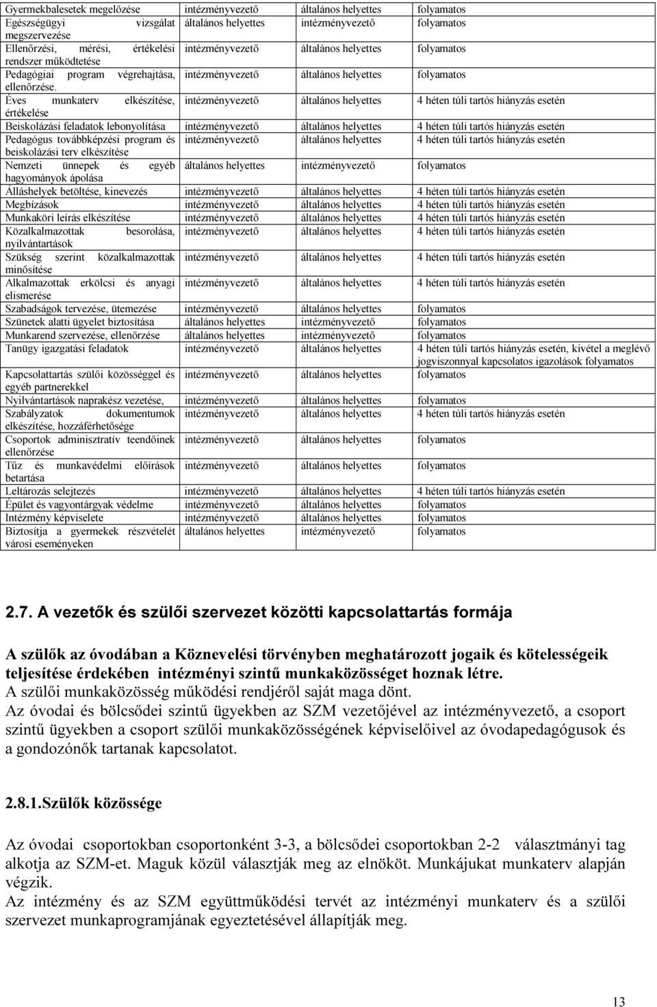 Éves munkaterv elkészítése, intézményvezető általános helyettes 4 héten túli tartós hiányzás esetén értékelése Beiskolázási feladatok lebonyolítása intézményvezető általános helyettes 4 héten túli