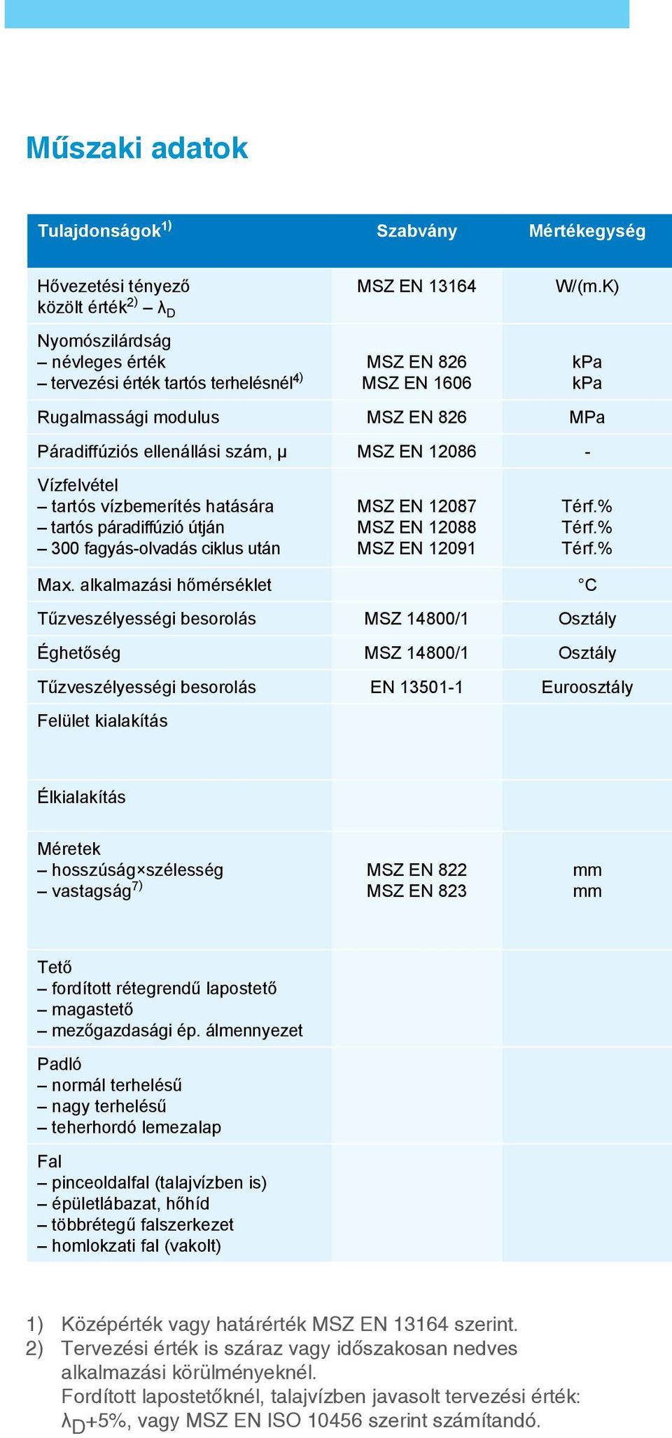 12086 - Vízfelvétel tartós vízbemerítés hatására tartós páradiffúzió útján 300 fagyás-olvadás ciklus után MSZ EN 12087 MSZ EN 12088 MSZ EN 12091 Térf.% Térf.% Térf.% Max.