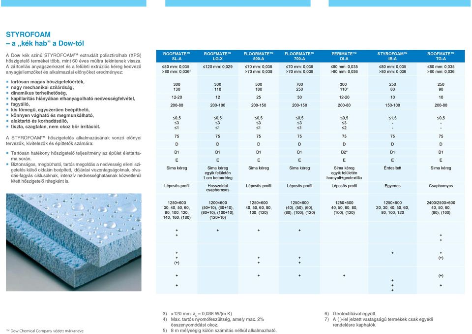 K) 80 mm: 0,035 120 mm: 0,029 70 mm: 0,036 70 mm: 0,036 80 mm: 0,035 80 mm: 0,035 anyagjellemzőket közölt érték 2) λ D és alkalmazási előnyöket eredményez: >80 mm: 0,036 3) >70 mm: 0,038 >70 mm: