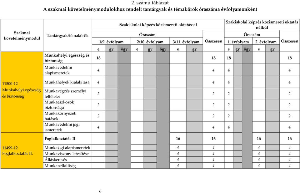 10. évfolyam 3/11. évfolyam Összesen 1. évfolyam 2.