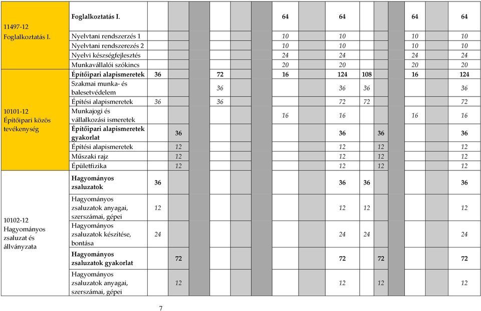 16 124 Szakmai munka- és balesetvédelem 36 36 36 36 Építési alapismeretek 36 36 72 72 72 Munkajogi és vállalkozási ismeretek 16 16 16 16 Építőipari alapismeretek gyakorlat 36 36 36 36 Építési