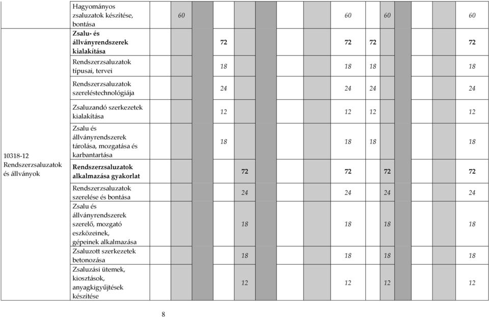 alkalmazása gyakorlat Rendszerzsaluzatok szerelése és bontása Zsalu és állványrendszerek szerelő, mozgató eszközeinek, gépeinek alkalmazása Zsaluzott szerkezetek