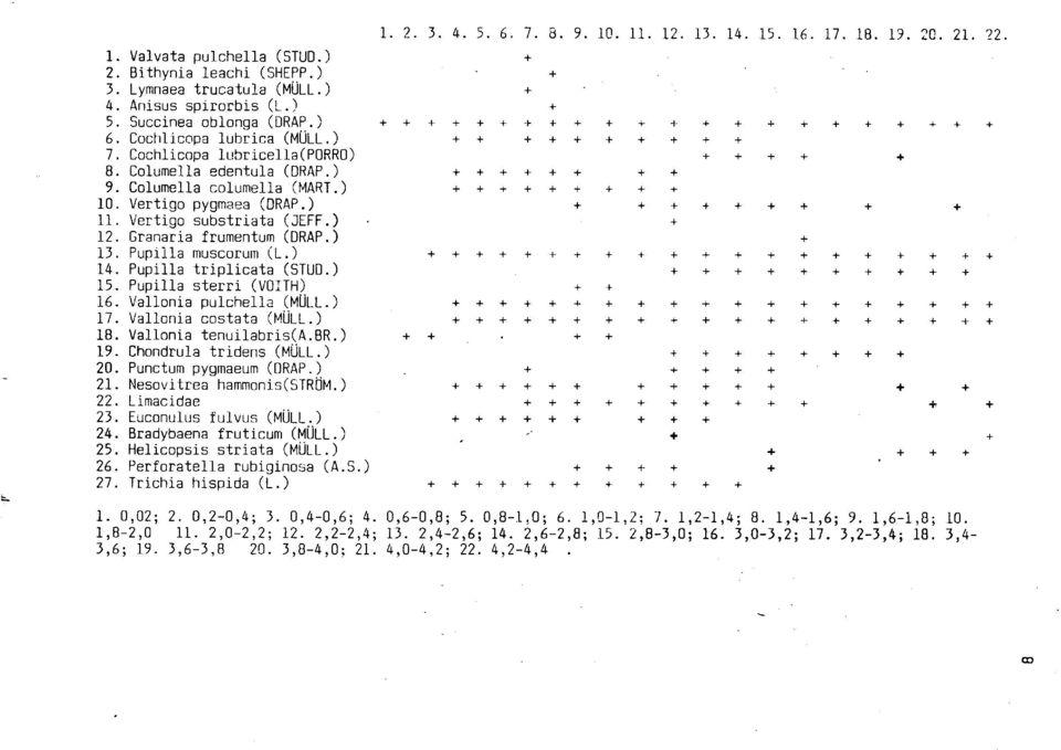 ) + + + + + + + + 9. Columella columella (MART.) + + + + + + + + + 10. Vertigo pygmaea (DRAP.) + + + + + + + + + 11. Vertigo substriata (3EFF.) + 12. Granaria frumentum (DRAP.) + 13.