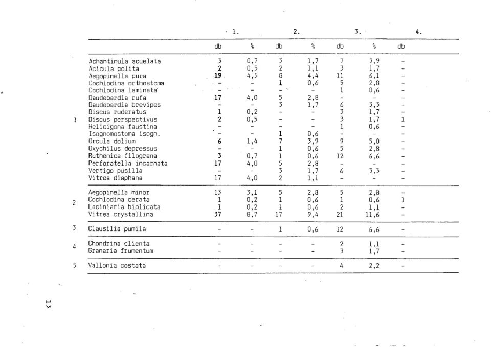 Daudebardia rufa 17 4,0 5 2,8 - - - Daudebardia brevipes - - 3 1,7 6 3,3 - Discus ruderatus 1 0,2 - - 3 1,7 - Discus perspectivus 2 0,5 - - 3 1,7 1 Helicigona faustina - - - - 1 0,6 - Isognomostoma