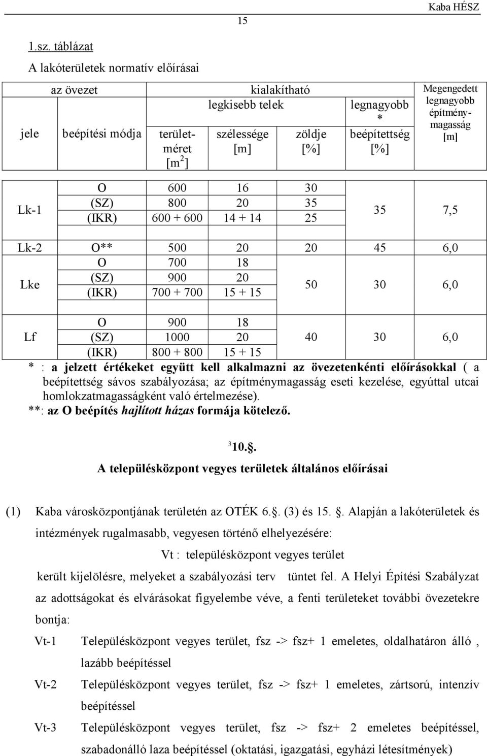 legnagyobb építménymagasság [m] O 600 16 30 (SZ) 800 20 35 Lk-1 35 7,5 (IKR) 600 + 600 14 + 14 25 Lk-2 O** 500 20 20 45 6,0 O 700 18 Lke (SZ) 900 20 (IKR) 700 + 700 15 + 15 50 30 6,0 O 900 18 Lf (SZ)