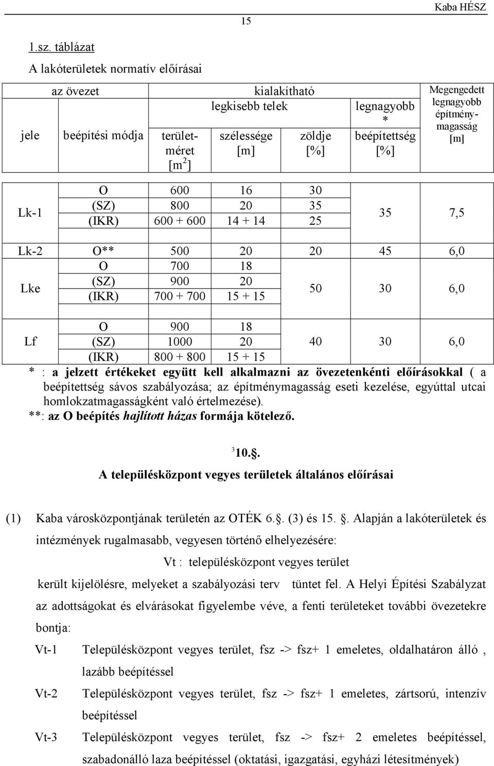 legnagyobb építménymagasság [m] O 600 16 30 (SZ) 800 20 35 Lk-1 35 7,5 (IKR) 600 + 600 14 + 14 25 Lk-2 O** 500 20 20 45 6,0 O 700 18 Lke (SZ) 900 20 (IKR) 700 + 700 15 + 15 50 30 6,0 O 900 18 Lf (SZ)