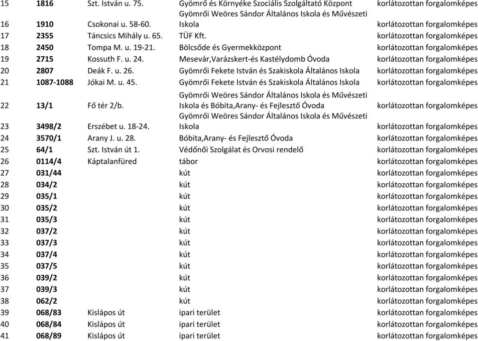 Bölcsőde és Gyermekközpont korlátozottan forgalomképes 19 2715 Kossuth F. u. 24. Mesevár,Varázskert-és Kastélydomb Óvoda korlátozottan forgalomképes 20 2807 Deák F. u. 26.