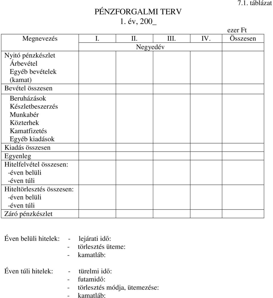 belüli -éven túli Záró pénzkészlet PÉNZFORGALMI TERV 1 év, 200_ 71 táblázat ezer Ft I II III IV Összesen Negyedév Éven belüli