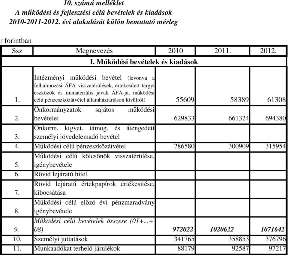 felhalmozási ÁFA visszatérülések, értékesített tárgyi eszközök és immateriális javak ÁFA-ja, mőködési célú pénzeszközátvétel államháztartáson kívülrıl) 55609 58389 61308 Önkormányzatok sajátos