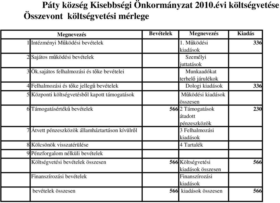 sajátos felhalmozási és tıke bevételei Munkaadókat terhelı járulékok 4 Felhalmozási és tıke jellegő bevételek Dologi 336 5 Központi költségvetésbıl kapott támogatások Mőködési összesen 6