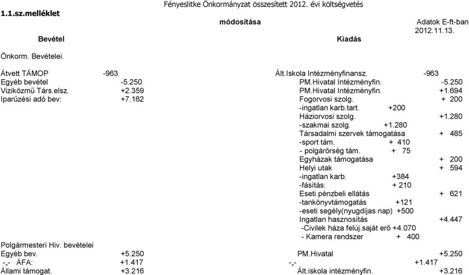 +200 Háziorvosi szolg. +1.280 -szakmai szolg. +1.280 Társadalmi szervek támogatása + 485 -sport tám. + 410 - polgárőrség tám. + 75 Egyházak támogatása + 200 Helyi utak + 594 -ingatlan karb.