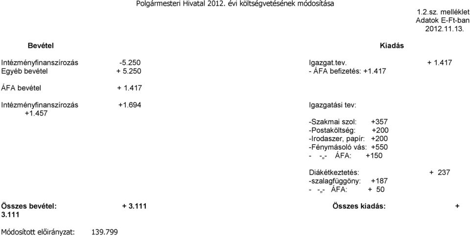 417 Intézményfinanszírozás +1.694 Igazgatási tev: +1.