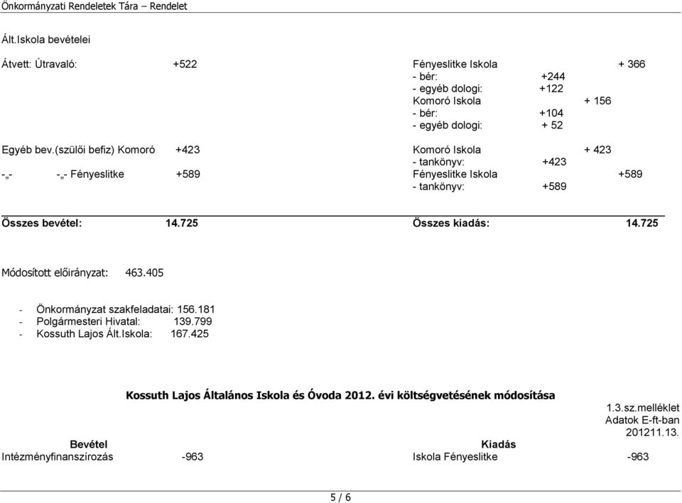 (szülői befiz) Komoró +423 Komoró Iskola + 423 - tankönyv: +423 - - - - Fényeslitke +589 Fényeslitke Iskola +589 - tankönyv: +589 Összes bevétel: 14.725 Összes kiadás: 14.