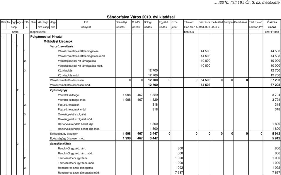 Városfejlesztési Kft támogatása 10 000 10 000 Városfejlesztési Kft támogatása mód. 10 000 10 000 3. Közvilágítás 12 700 12 700 2. Egészségügy Közvilágítás mód.