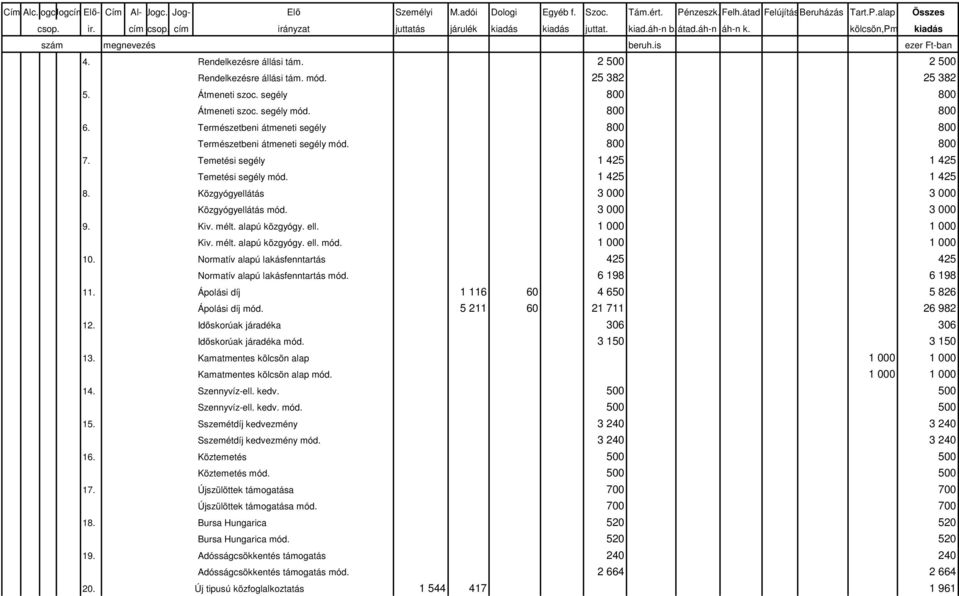 3 000 3 000 9. Kiv. mélt. alapú közgyógy. ell. 1 000 1 000 Kiv. mélt. alapú közgyógy. ell. mód. 1 000 1 000 10. Normatív alapú lakásfenntartás 425 425 Normatív alapú lakásfenntartás mód.
