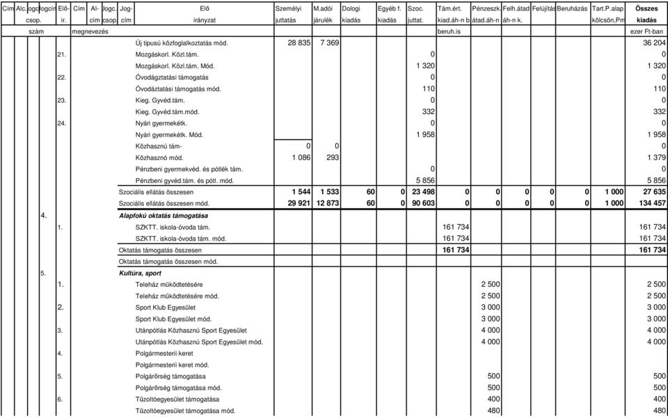 0 0 Pénzbeni gyvéd.tám. és pótl. mód. 5 856 5 856 Szociális ellátás összesen 1 544 1 533 60 0 23 498 0 0 0 0 0 1 000 27 635 Szociális ellátás összesen mód.