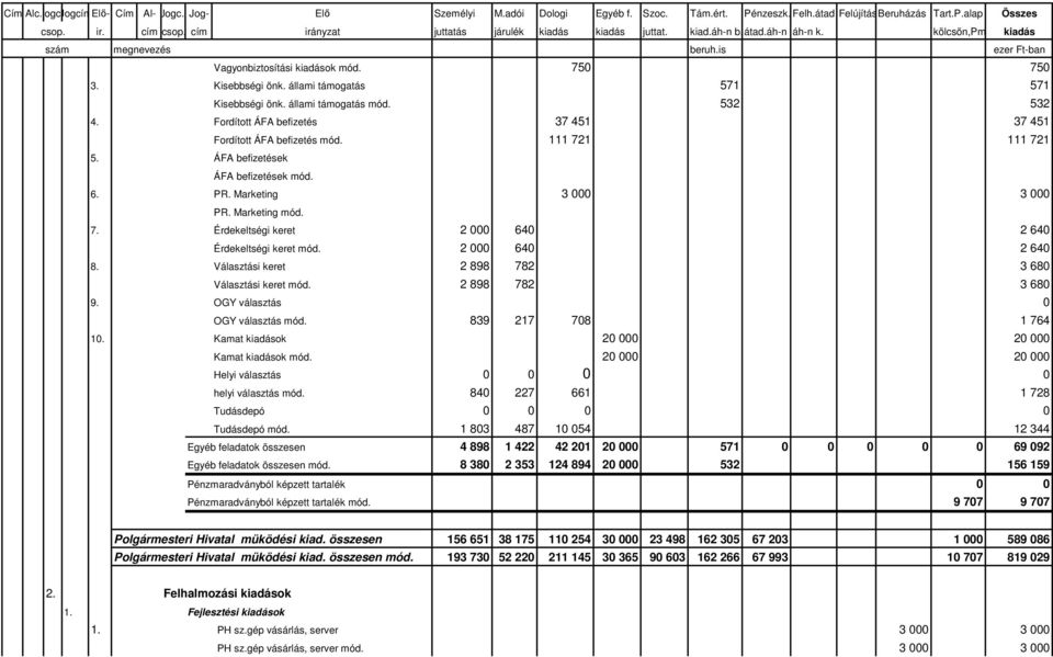 2 000 640 2 640 8. Választási keret 2 898 782 3 680 Választási keret mód. 2 898 782 3 680 9. OGY választás 0 OGY választás mód. 839 217 708 1 764 10. Kamat kiadások 20 000 20 000 Kamat kiadások mód.