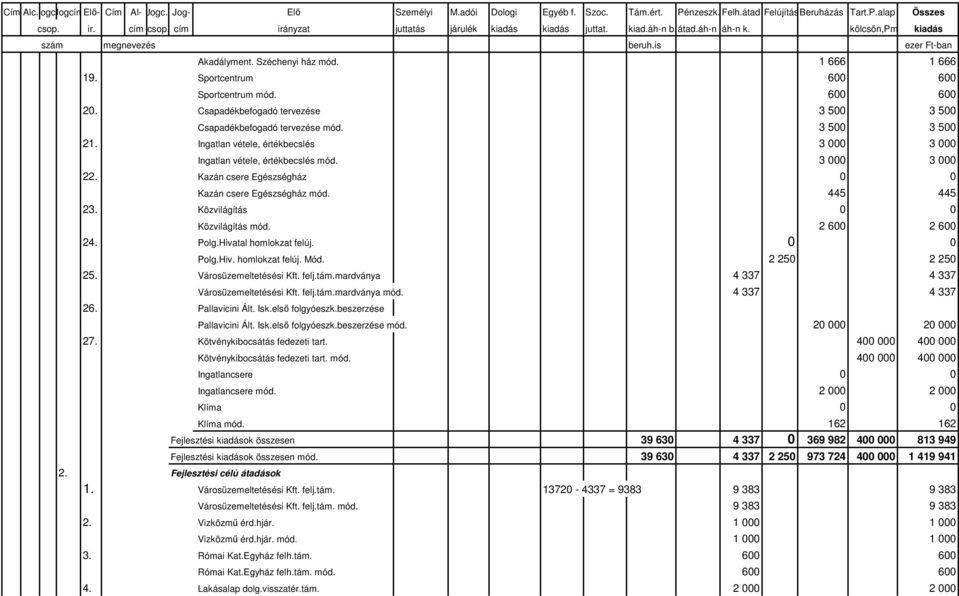 2 600 2 600 24. Polg.Hivatal homlokzat felúj. 0 0 Polg.Hiv. homlokzat felúj. Mód. 2 250 2 250 25. Városüzemeltetésési Kft. felj.tám.mardványa 4 337 4 337 Városüzemeltetésési Kft. felj.tám.mardványa mód.