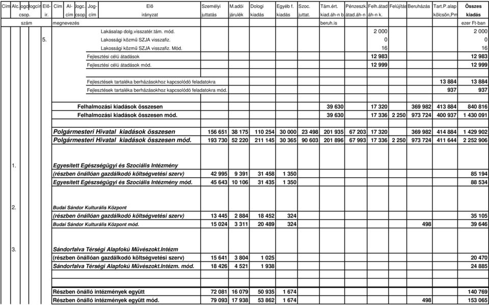 937 937 Felhalmozási kiadások összesen 39 630 17 320 369 982 413 884 840 816 Felhalmozási kiadások összesen mód.
