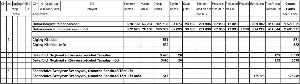 532 532 5. Dél-alföldi Regionális Környezetvédelmi Társulás 3 426 28 125 3 579 Dél-alföldi Regionális Környezetvédelmi Társulás mód.