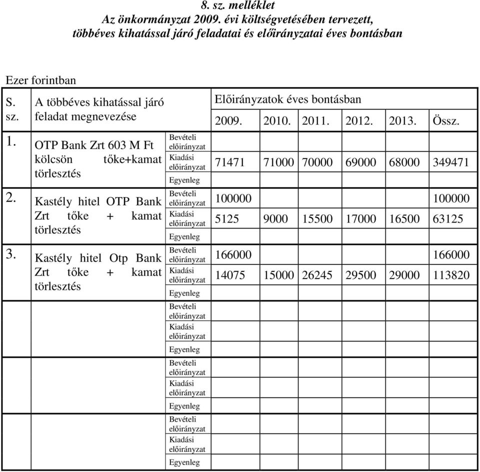 Kastély hitel Otp Bank Zrt tıke + kamat törlesztés Bevételi Kiadási 71471 71000 70000 69000 68000 349471 Egyenleg Bevételi 100000 100000 Kiadási 5125 9000 15500 17000 16500 63125