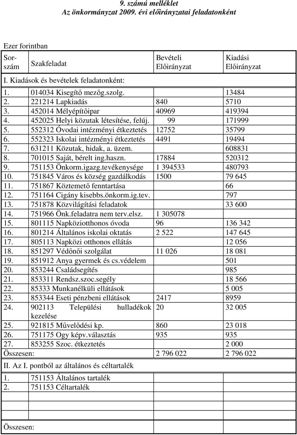 552312 Óvodai intézményi étkeztetés 12752 35799 6. 552323 Iskolai intézményi étkeztetés 4491 19494 7. 631211 Közutak, hidak, a. üzem. 608831 8. 701015 Saját, bérelt ing.haszn. 17884 520312 9.