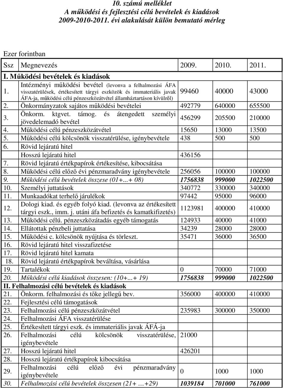 Intézményi mőködési bevétel (levonva a felhalmozási ÁFA visszatérülések, értékesített tárgyi eszközök és immateriális javak 99460 40000 43000 ÁFA-ja, mőködési célú pénzeszközátvétel államháztartáson