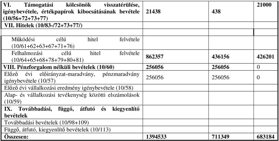 VIII. Pénzforgalom nélküli bevételek (10/60) 256056 256056 0 Elızı évi -maradvány, pénzmaradvány igénybevétele (10/57) 256056 256056 0 Elızı évi vállalkozási eredmény