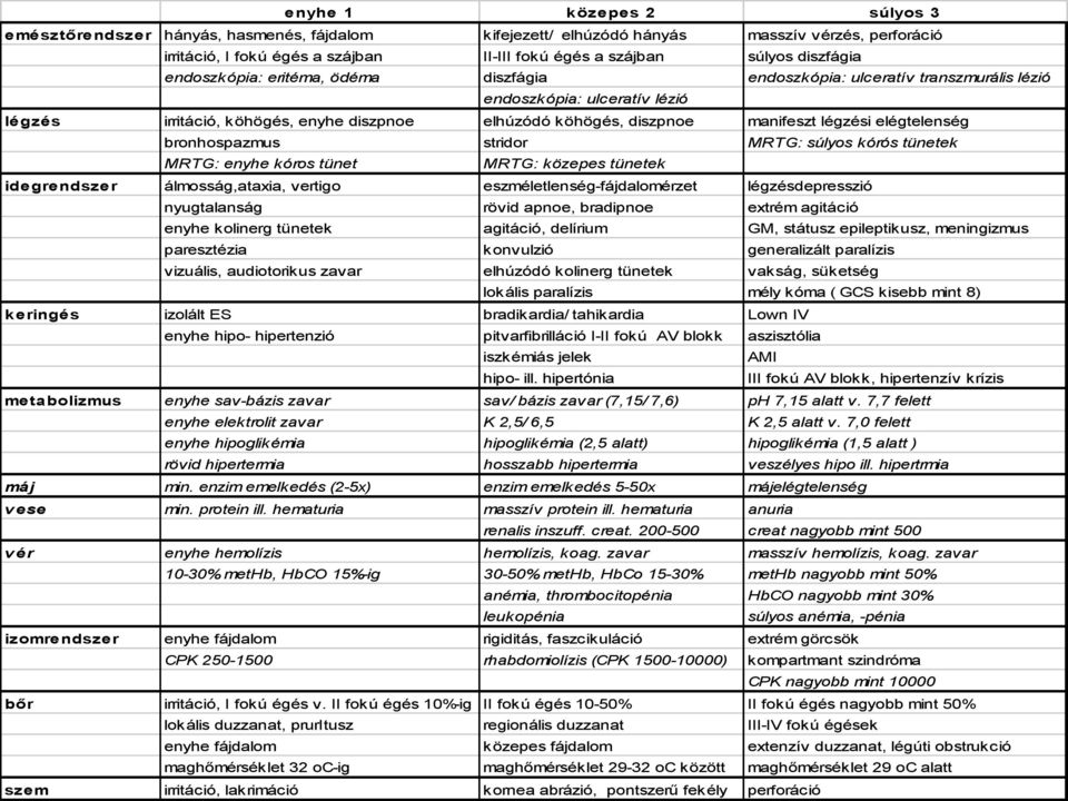 légzési elégtelenség bronhospazmus stridor MRTG: súlyos kórós tünetek MRTG: enyhe kóros tünet MRTG: közepes tünetek idegrendszer álmosság,ataxia, vertigo eszméletlenség-fájdalomérzet légzésdepresszió