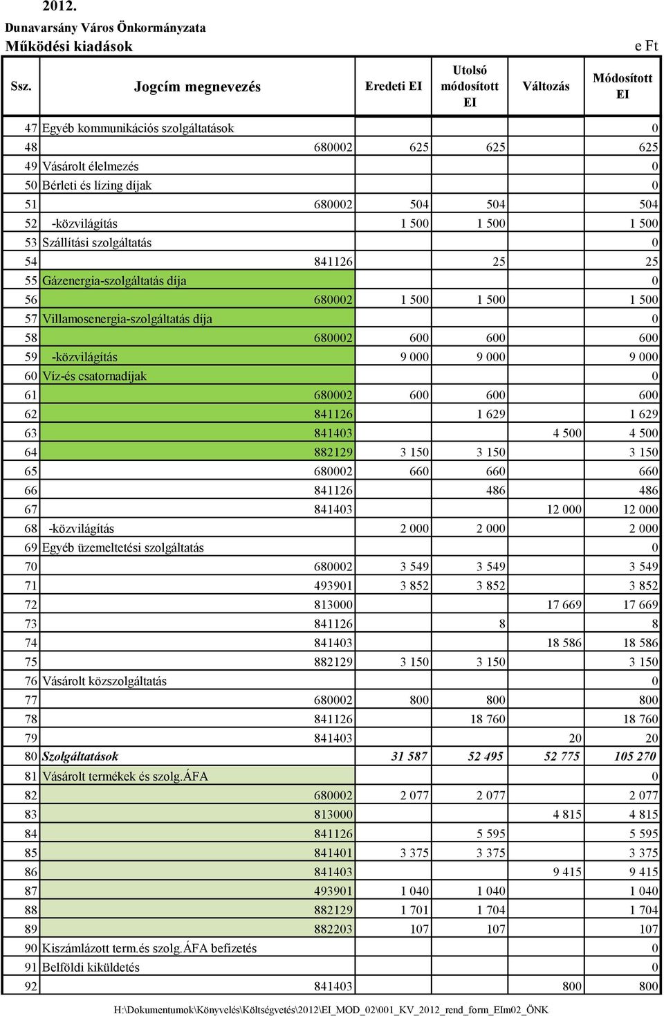 szolgáltatás 0 54 841126 25 25 55 Gázenergia-szolgáltatás díja 0 56 680002 1 500 1 500 1 500 57 Villamosenergia-szolgáltatás díja 0 58 680002 600 600 600 59 -közvilágítás 9 000 9 000 9 000 60 Víz-és