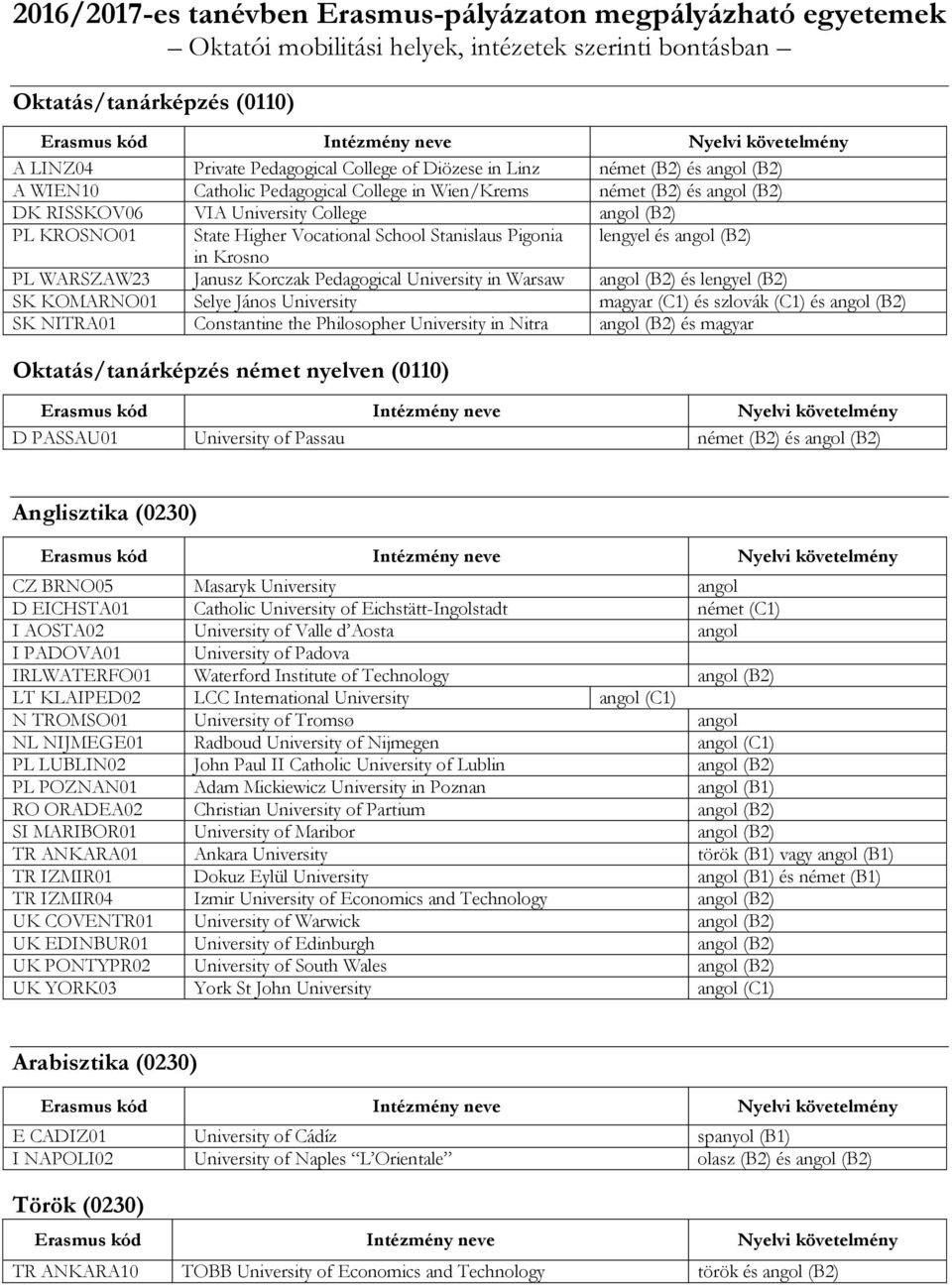 Stanislaus Pigonia lengyel és angol (B2) in Krosno PL WARSZAW23 Janusz Korczak Pedagogical University in Warsaw angol (B2) és lengyel (B2) SK NITRA01 Constantine the Philosopher University in Nitra