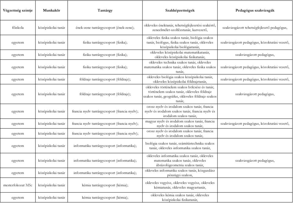 (informatika); informatika tantárgycsoport (informatika); informatika tantárgycsoport (informatika); mesterfokozat MSc kémia tantárgycsoport (kémia); kémia tantárgycsoport (kémia); okleveles ének