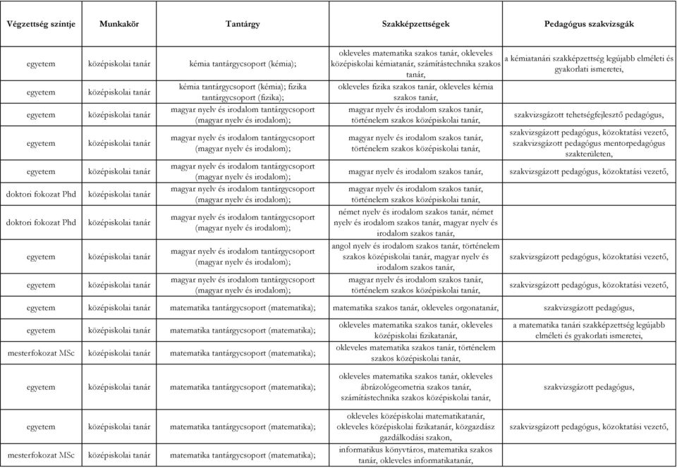 angol történelem szakos, magyar nyelv és irodalom szakos magyar történelem szakos, a kémiatanári szakképzettség legújabb elméleti és gyakorlati ismeretei, matematika tantárgycsoport (matematika);