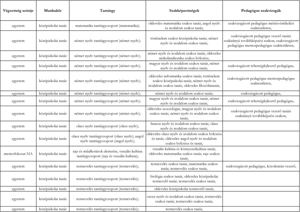 történelem szakos, német nyelv és irodalom szakos okleveles filozófia szakvizsgázott pedagógus mérési-értékelési szakvizsgázott pedagógus mentorpedagógus német nyelv tantárgycsoport (német nyelv);